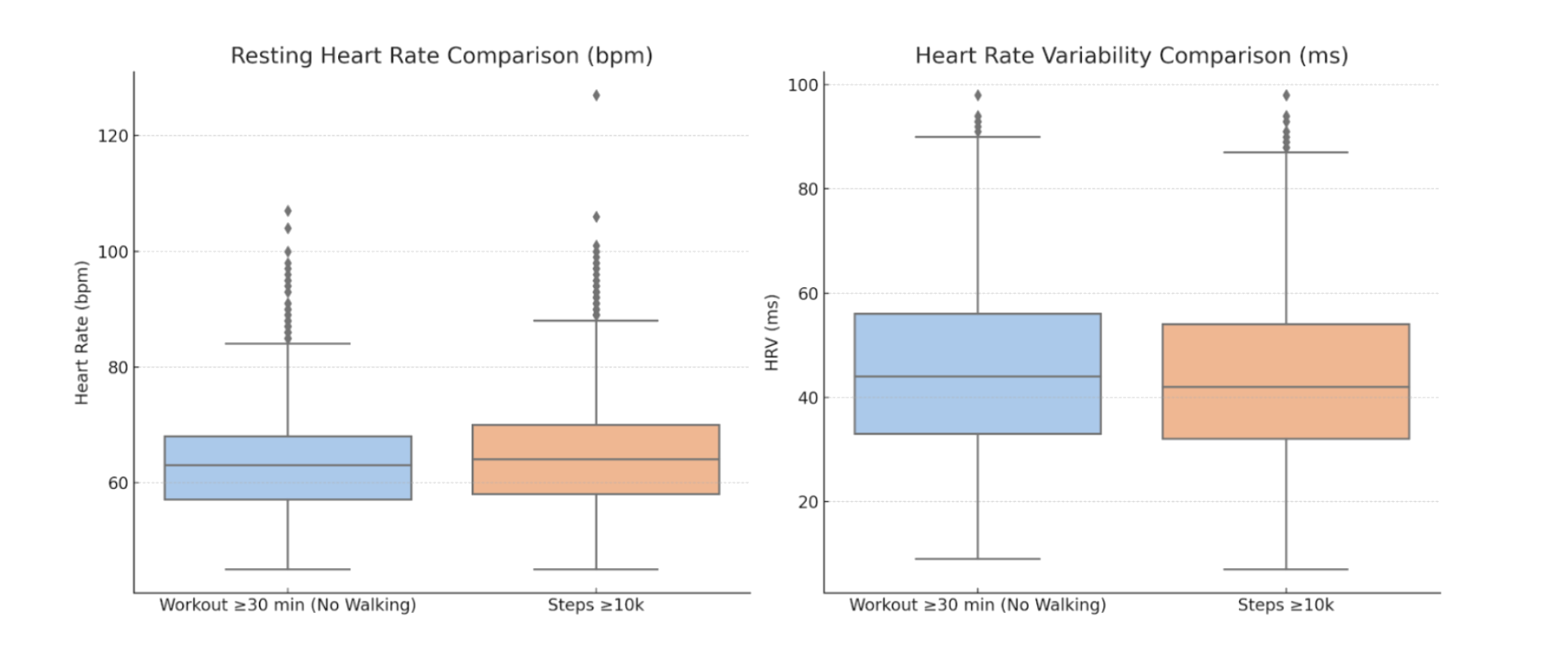 Boxplots comparing resting heart rate and HRV for 30-minute workouts and 10,000-step days