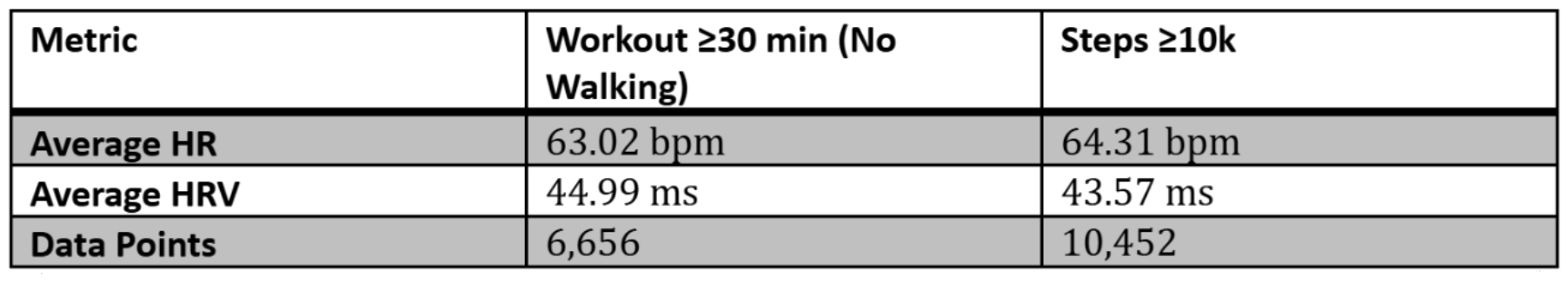 Table comparing average heart rate, average HRV and data points for 30-minute workouts and 10,000-step days